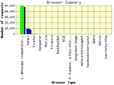 Browser Summary: Number of requests by Browser Type.
