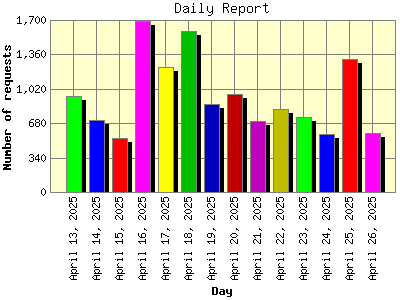 Daily Report: Number of requests by Day.