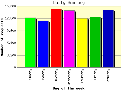 Daily Summary: Number of requests by Day of the week.