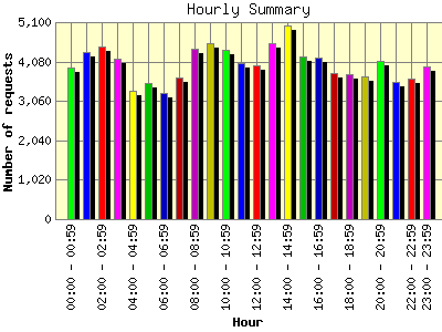 Hourly Summary: Number of requests by Hour.
