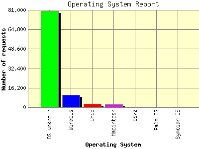 Operating System Report: Number of requests by Operating System.