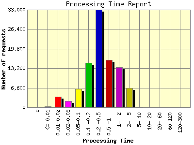 Processing Time Report: Number of requests by Processing Time.