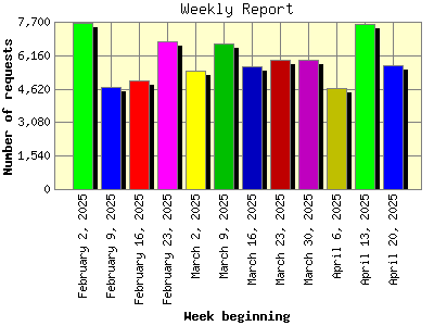 Weekly Report: Number of requests by Week beginning.